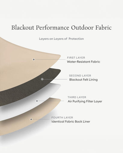Victoria 4-layer custom blackout curtain fabric diagram: water-resistant, blackout felt, air purifying, & identical back liner for thermal/soundproof.
